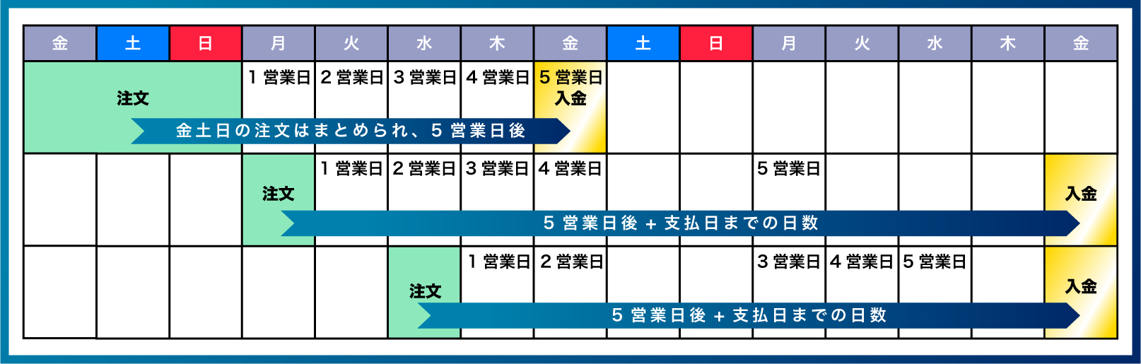 入金サイクル毎週の場合