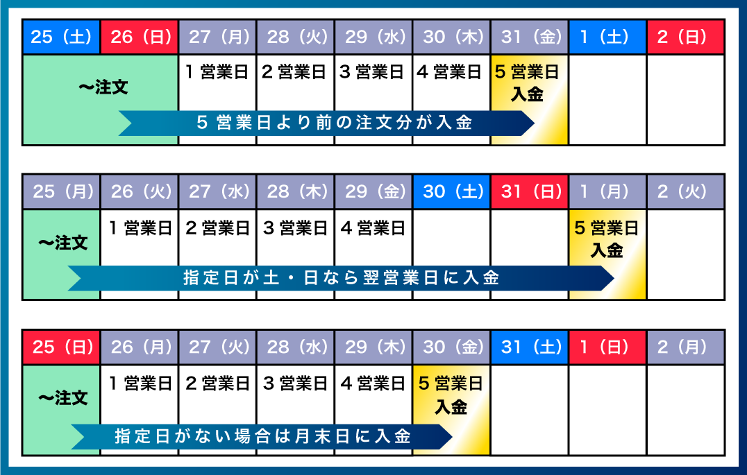 入金サイクル毎月の場合