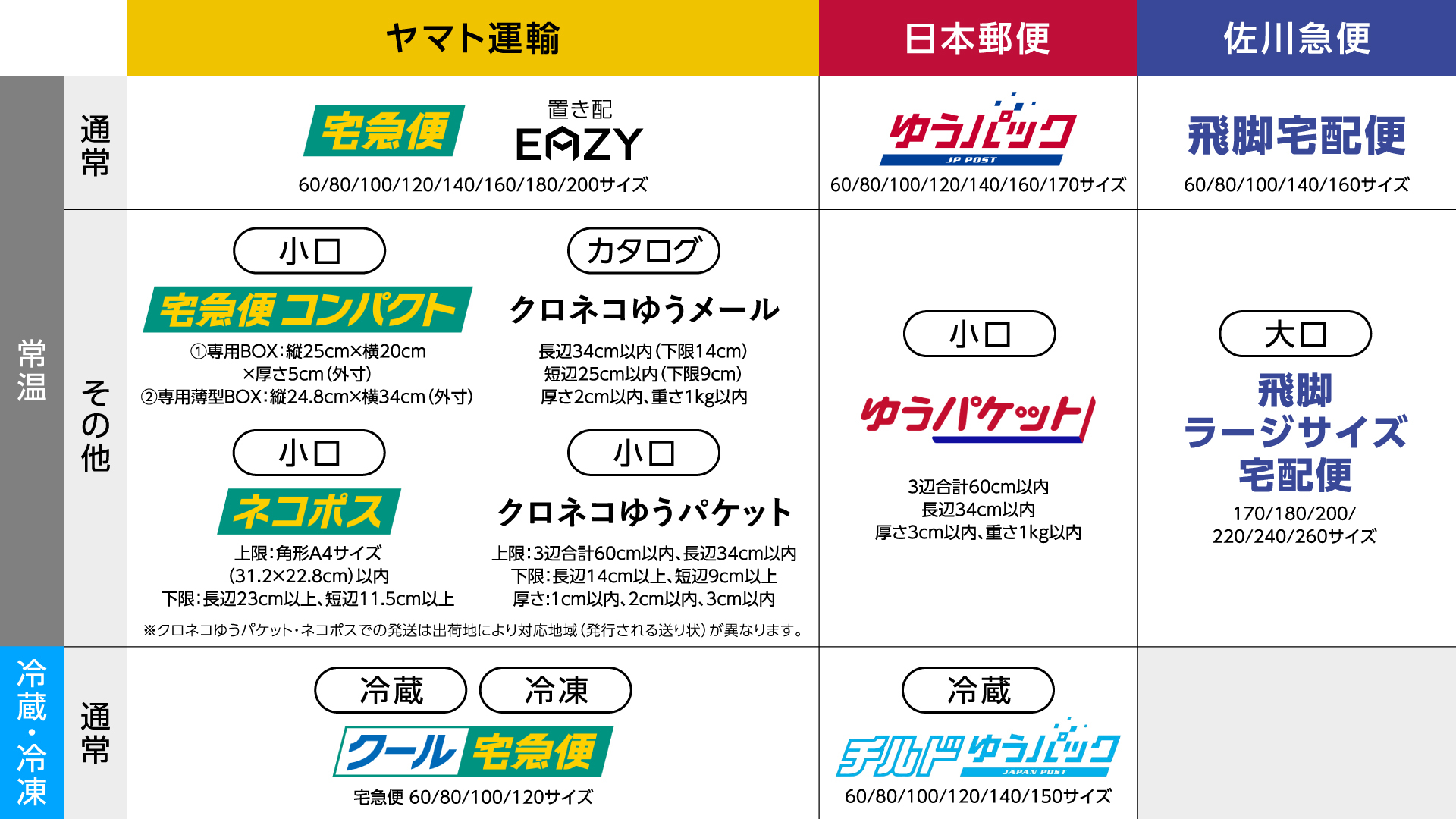 プラスシッピングがヤマト運輸に完全対応！全7配送方法がご利用可能