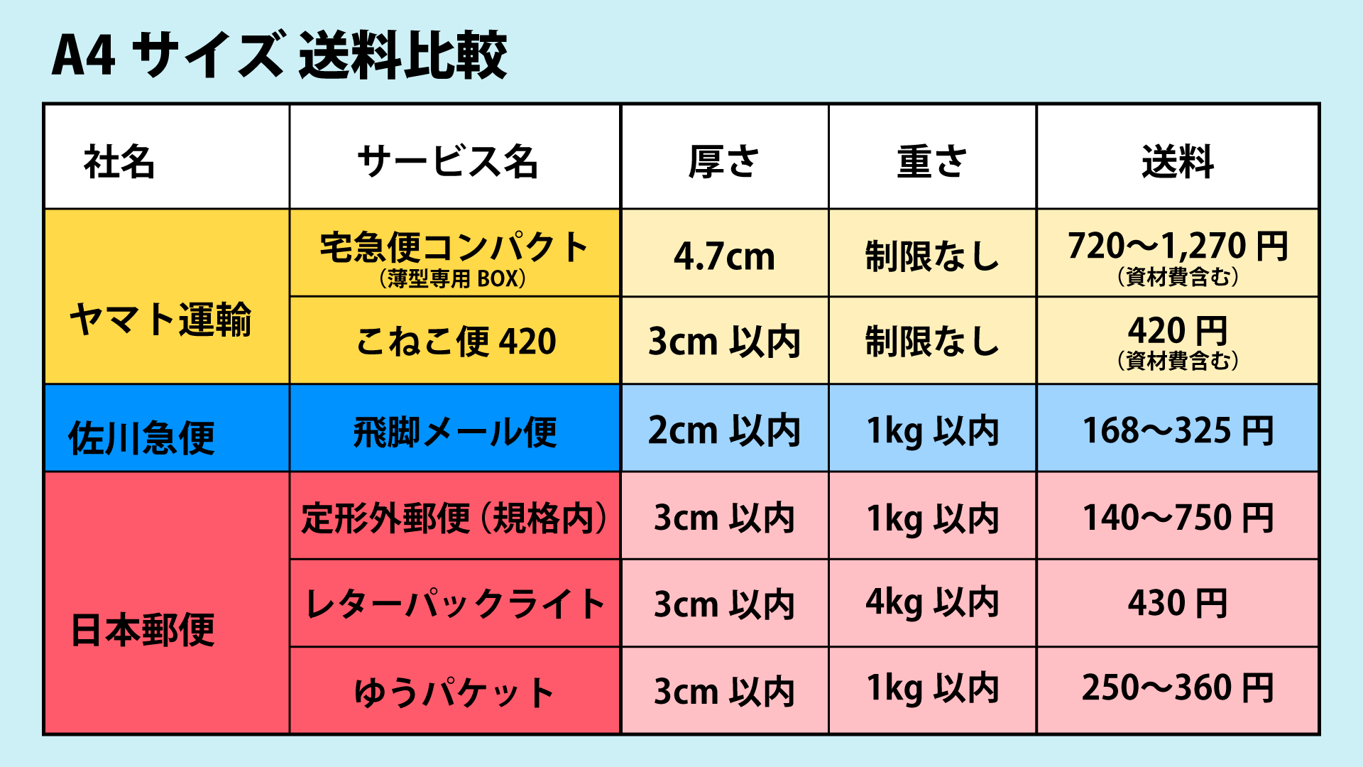 A4サイズの送料比較｜ヤマト運輸・佐川急便・日本郵便で安いのは？