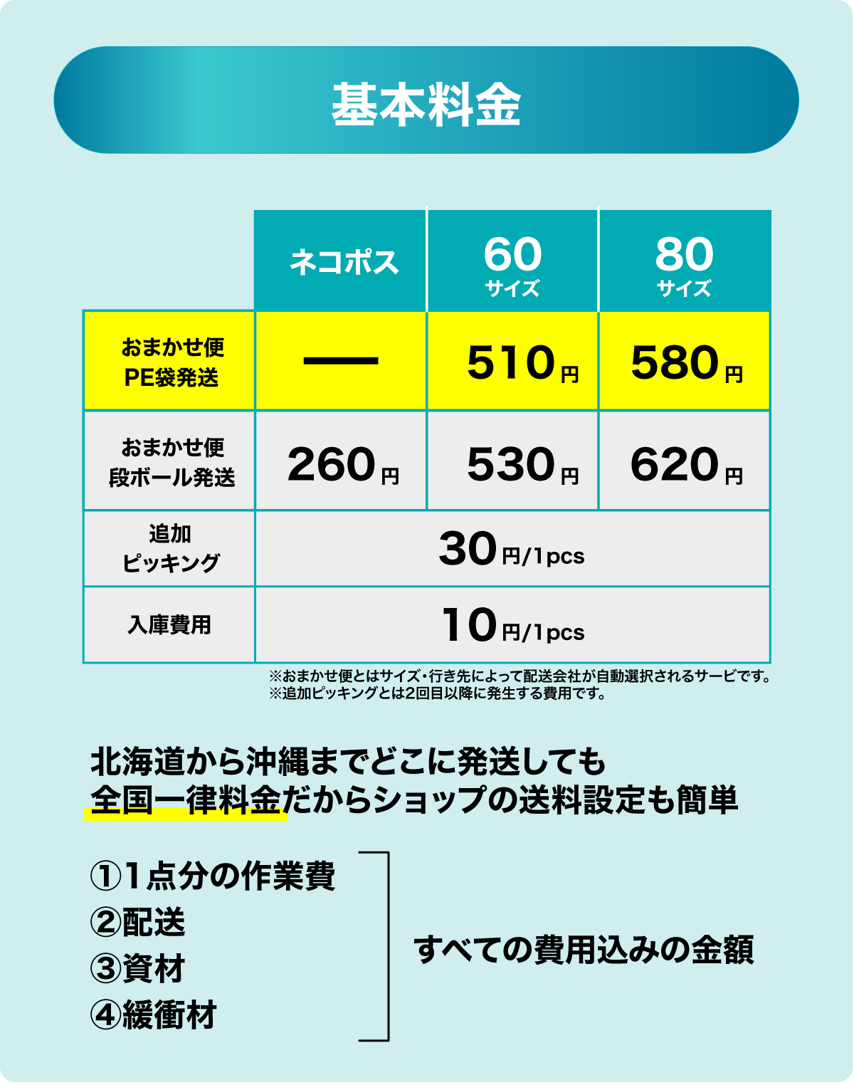 プラスシッピング発送代行の基本料金