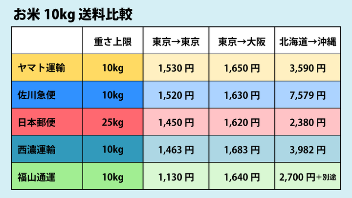 お米10kgを安く送る方法とは？ヤマト・佐川・日本郵便を徹底比較