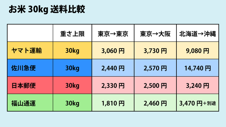 新米　あきさかり　減農薬　玄米30キロ　重量ゆうパック着払い 楽天市場】新米 米 30kg 送料無料 あきさかり 広島県産 令和7