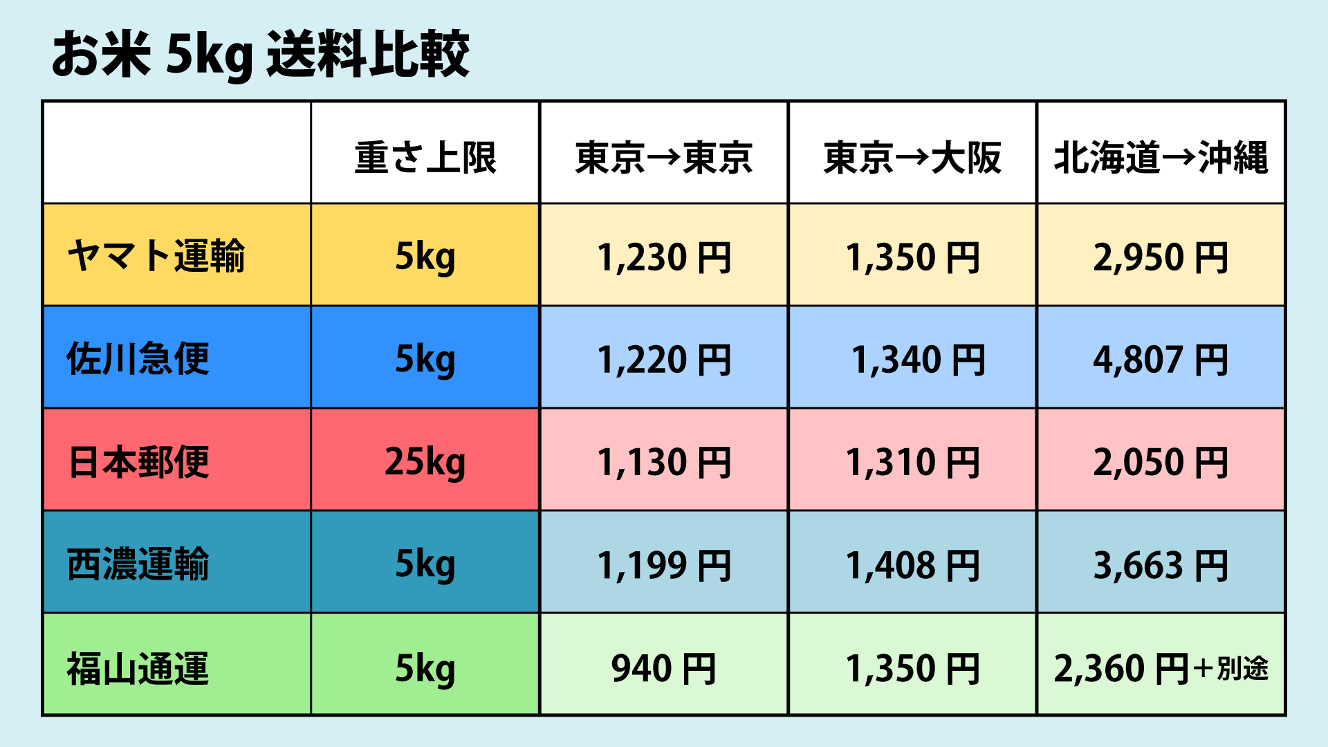 お米5kgを安く送る方法とは？ヤマト・佐川・日本郵便を徹底比較！