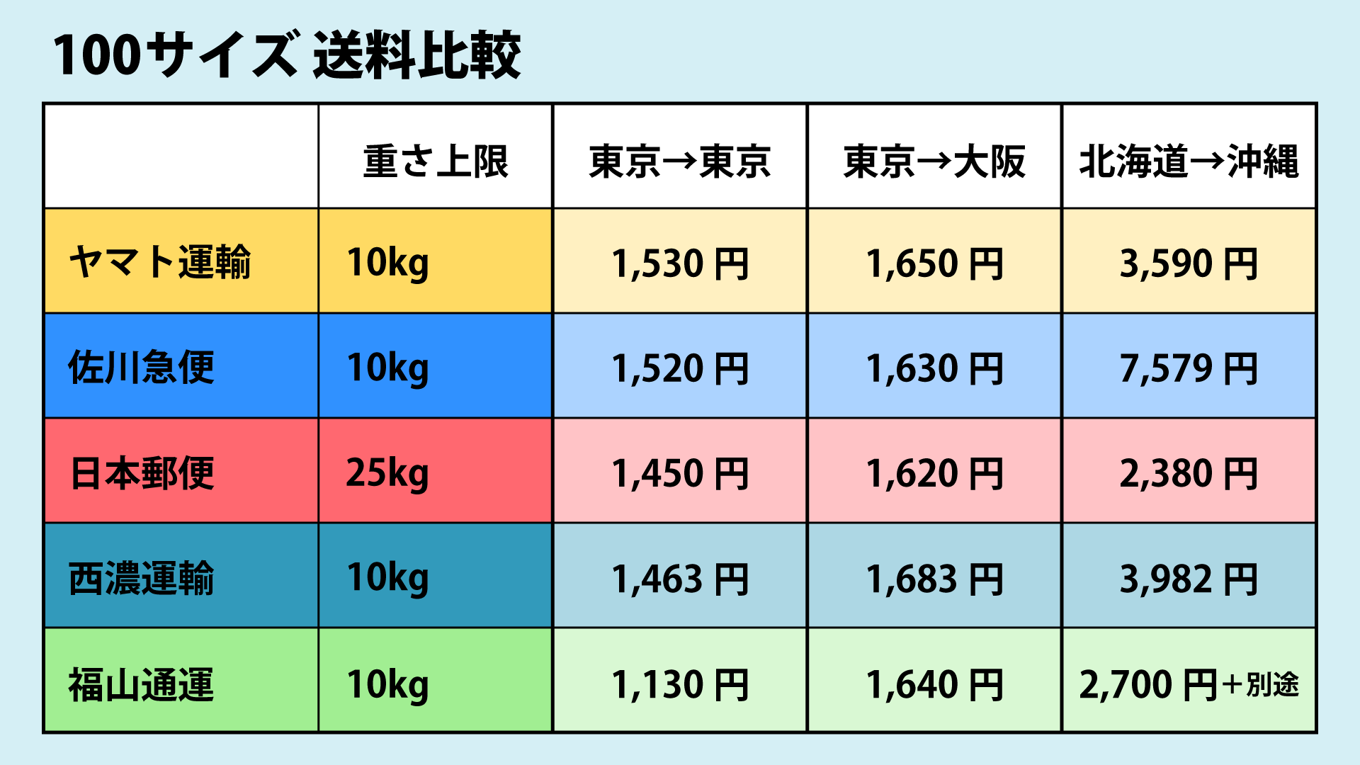 100サイズの送料の最安値【2025年9月最新】主要5社を比較